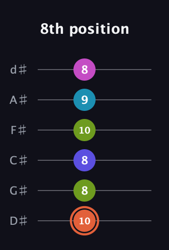 C♯ Half-Diminished 7th Sharp 5th guitar tab — 8th position (10 8 8 10 9 8) in Half-Step Down (E♭A♭D♭G♭B♭E♭)