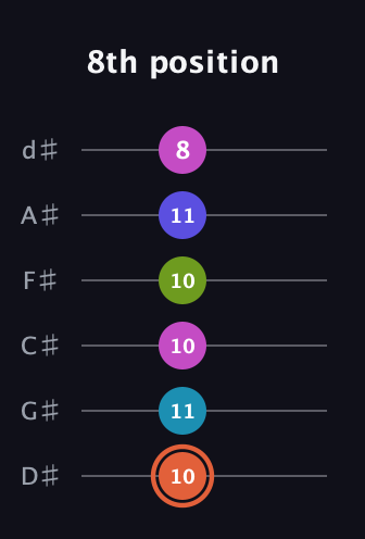 C♯ Half-Diminished 7th Sharp 5th guitar tab — 8th position (10 11 10 10 11 8) in Half-Step Down (E♭A♭D♭G♭B♭E♭)