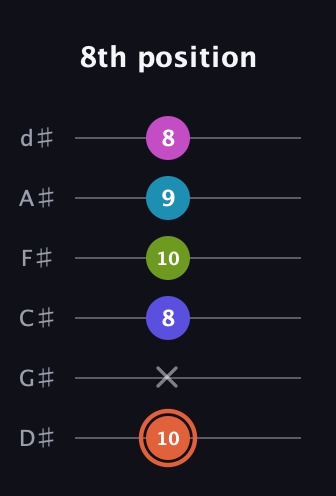C♯ Half-Diminished 7th Sharp 5th guitar tab — 8th position (10 x 8 10 9 8) in Half-Step Down (E♭A♭D♭G♭B♭E♭)