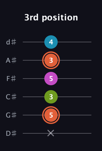 C♯ Half-Diminished 7th Sharp 9th guitar tab — 3rd position (x 5 3 5 3 4) in Half-Step Down (E♭A♭D♭G♭B♭E♭)