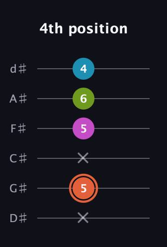 C♯ Half-Diminished 7th Sharp 9th guitar tab — 4th position (x 5 x 5 6 4) in Half-Step Down (E♭A♭D♭G♭B♭E♭)