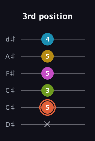 C♯ Half-Diminished 9th Sharp 13th guitar tab — 3rd position (x 5 3 5 5 4) in Half-Step Down (E♭A♭D♭G♭B♭E♭)