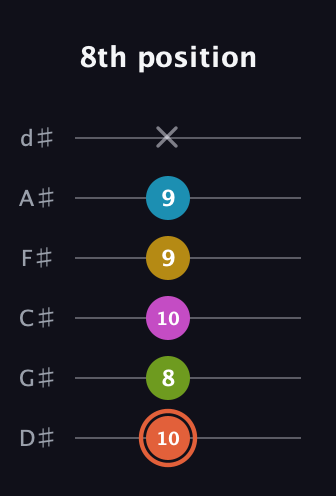 C♯ Half-Diminished 9th Sharp 13th guitar tab — 8th position (10 8 10 9 9 x) in Half-Step Down (E♭A♭D♭G♭B♭E♭)