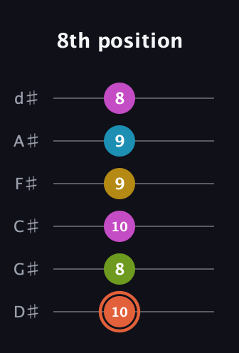 C♯ Half-Diminished 9th Sharp 13th guitar tab — 8th position (10 8 10 9 9 8) in Half-Step Down (E♭A♭D♭G♭B♭E♭)