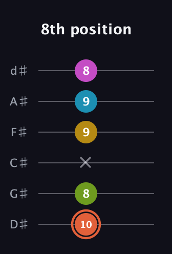 C♯ Half-Diminished 9th Sharp 13th guitar tab — 8th position (10 8 x 9 9 8) in Half-Step Down (E♭A♭D♭G♭B♭E♭)