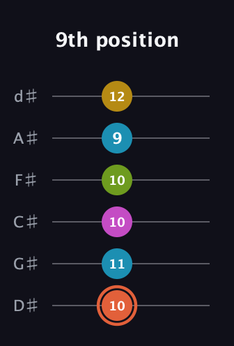 C♯ Half-Diminished 9th Sharp 13th guitar tab — 9th position (10 11 10 10 9 12) in Half-Step Down (E♭A♭D♭G♭B♭E♭)