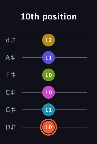 C♯ Half-Diminished 9th Sharp 5th guitar tab — 10th position (10 11 10 10 11 12) in Half-Step Down (E♭A♭D♭G♭B♭E♭)