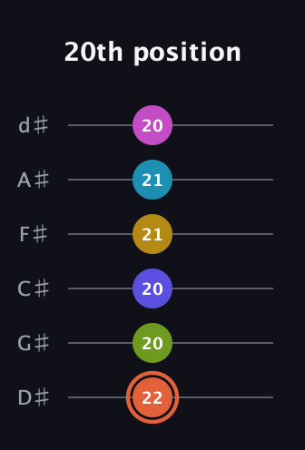 C♯ Half-Diminished 9th Sharp 5th guitar tab — 20th position (22 20 20 21 21 20) in Half-Step Down (E♭A♭D♭G♭B♭E♭)