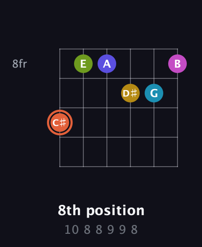 C♯ Half-Diminished 9th Sharp 5th guitar chord — 8th position (10 8 8 9 9 8) fretboard diagram in Half-Step Down (E♭A♭D♭G♭B♭E♭)