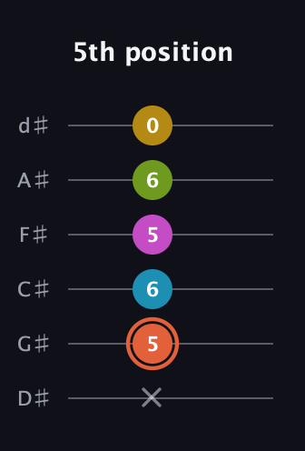 C♯ Half-Diminished 9th guitar tab — 5th position (x 5 6 5 6 0) in Half-Step Down (E♭A♭D♭G♭B♭E♭)