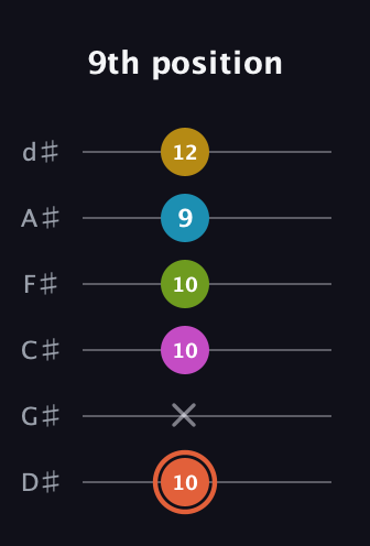 C♯ Half-Diminished 9th guitar tab — 9th position (10 x 10 10 9 12) in Half-Step Down (E♭A♭D♭G♭B♭E♭)