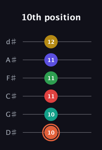 C♯ Major 11th Sharp 5th guitar tab — 10th position (10 10 11 11 11 12) in Half-Step Down (E♭A♭D♭G♭B♭E♭)