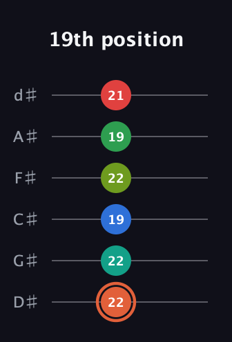 C♯ Major 11th Sharp 9th guitar tab — 19th position (22 22 19 22 19 21) in Half-Step Down (E♭A♭D♭G♭B♭E♭)