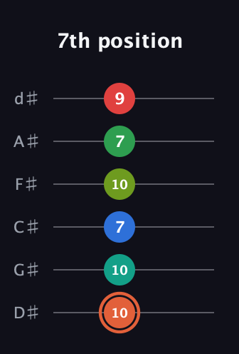 C♯ Major 11th Sharp 9th guitar tab — 7th position (10 10 7 10 7 9) in Half-Step Down (E♭A♭D♭G♭B♭E♭)
