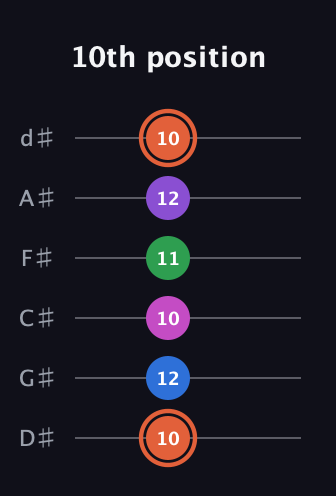 C♯ Major 6th Sharp 13th guitar tab — 10th position (10 12 10 11 12 10) in Half-Step Down (E♭A♭D♭G♭B♭E♭)