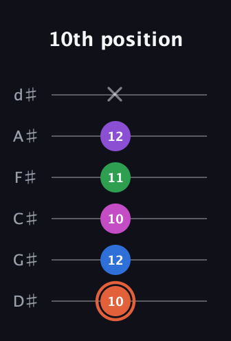 C♯ Major 6th Sharp 13th guitar tab — 10th position (10 12 10 11 12 x) in Half-Step Down (E♭A♭D♭G♭B♭E♭)