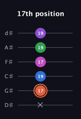 C♯ Major 6th Sharp 13th guitar tab — 17th position (x 17 19 17 19 19) in Half-Step Down (E♭A♭D♭G♭B♭E♭)