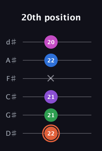 C♯ Major 6th Sharp 13th guitar tab — 20th position (22 21 21 x 22 20) in Half-Step Down (E♭A♭D♭G♭B♭E♭)