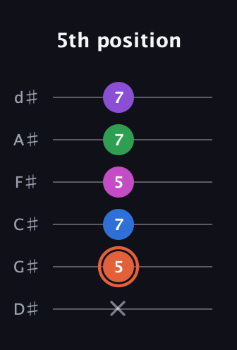 C♯ Major 6th Sharp 13th guitar tab — 5th position (x 5 7 5 7 7) in Half-Step Down (E♭A♭D♭G♭B♭E♭)
