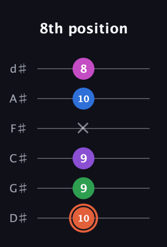 C♯ Major 6th Sharp 13th guitar tab — 8th position (10 9 9 x 10 8) in Half-Step Down (E♭A♭D♭G♭B♭E♭)