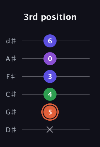 C♯ Major 6th Sharp 5th guitar tab — 3rd position (x 5 4 3 0 6) in Half-Step Down (E♭A♭D♭G♭B♭E♭)