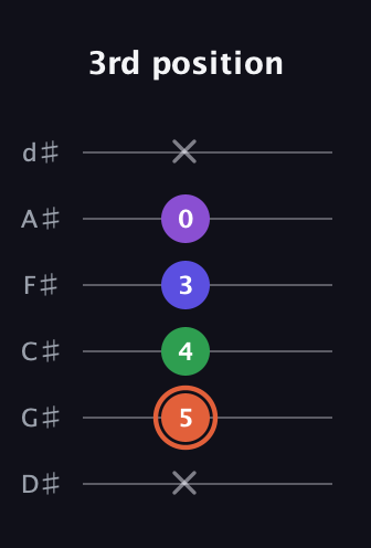C♯ Major 6th Sharp 5th guitar tab — 3rd position (x 5 4 3 0 x) in Half-Step Down (E♭A♭D♭G♭B♭E♭)