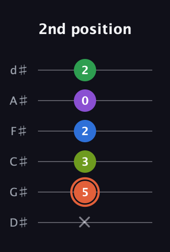 C♯ Major 6th Sharp 9th guitar tab — 2nd position (x 5 3 2 0 2) in Half-Step Down (E♭A♭D♭G♭B♭E♭)