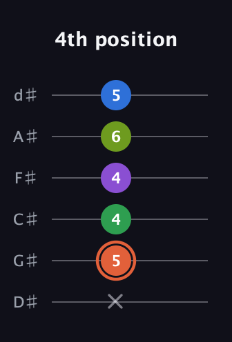 C♯ Major 6th Sharp 9th guitar tab — 4th position (x 5 4 4 6 5) in Half-Step Down (E♭A♭D♭G♭B♭E♭)