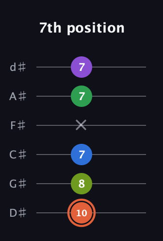 C♯ Major 6th Sharp 9th guitar tab — 7th position (10 8 7 x 7 7) in Half-Step Down (E♭A♭D♭G♭B♭E♭)