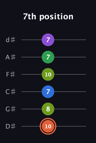 C♯ Major 6th Sharp 9th guitar tab — 7th position (10 8 7 10 7 7) in Half-Step Down (E♭A♭D♭G♭B♭E♭)