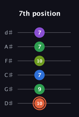 C♯ Major 6th Sharp 9th guitar tab — 7th position (10 9 7 10 7 7) in Half-Step Down (E♭A♭D♭G♭B♭E♭)
