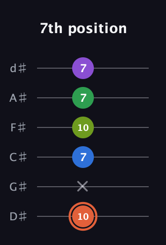 C♯ Major 6th Sharp 9th guitar tab — 7th position (10 x 7 10 7 7) in Half-Step Down (E♭A♭D♭G♭B♭E♭)