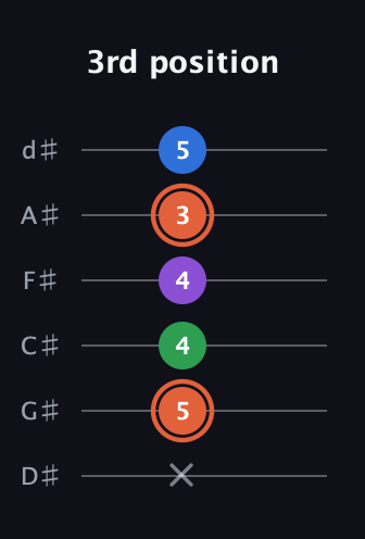 C♯ Major 6th guitar tab — 3rd position (x 5 4 4 3 5) in Half-Step Down (E♭A♭D♭G♭B♭E♭)