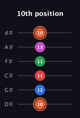 C♯ Major 7th Sharp 13th guitar tab — 10th position (10 12 11 11 13 10) in Half-Step Down (E♭A♭D♭G♭B♭E♭)