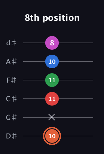 C♯ Major 7th Sharp 13th guitar tab — 8th position (10 x 11 11 10 8) in Half-Step Down (E♭A♭D♭G♭B♭E♭)