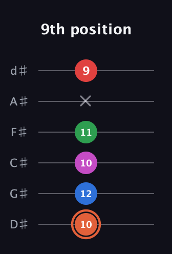 C♯ Major 7th Sharp 13th guitar tab — 9th position (10 12 10 11 x 9) in Half-Step Down (E♭A♭D♭G♭B♭E♭)