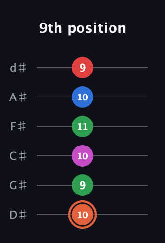 C♯ Major 7th Sharp 13th guitar tab — 9th position (10 9 10 11 10 9) in Half-Step Down (E♭A♭D♭G♭B♭E♭)
