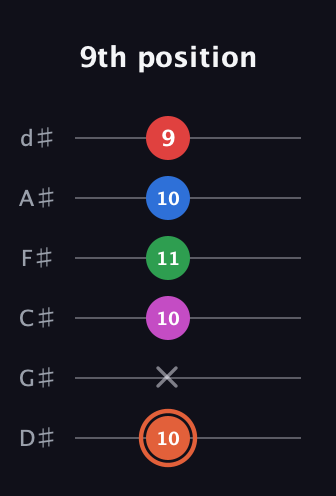 C♯ Major 7th Sharp 13th guitar tab — 9th position (10 x 10 11 10 9) in Half-Step Down (E♭A♭D♭G♭B♭E♭)