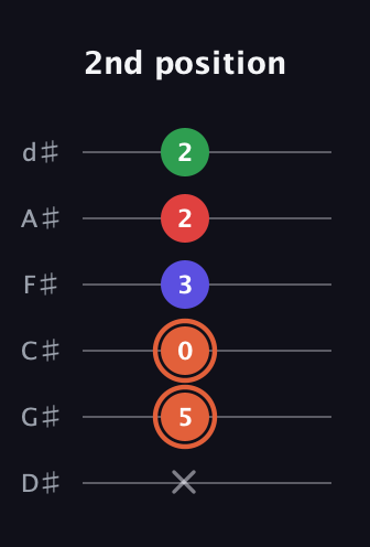 C♯ Major 7th Sharp 5th guitar tab — 2nd position (x 5 0 3 2 2) in Half-Step Down (E♭A♭D♭G♭B♭E♭)