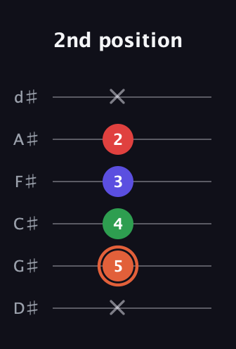 C♯ Major 7th Sharp 5th guitar tab — 2nd position (x 5 4 3 2 x) in Half-Step Down (E♭A♭D♭G♭B♭E♭)