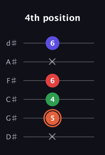 C♯ Major 7th Sharp 5th guitar tab — 4th position (x 5 4 6 x 6) in Half-Step Down (E♭A♭D♭G♭B♭E♭)