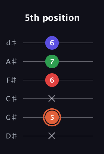 C♯ Major 7th Sharp 5th guitar tab — 5th position (x 5 x 6 7 6) in Half-Step Down (E♭A♭D♭G♭B♭E♭)