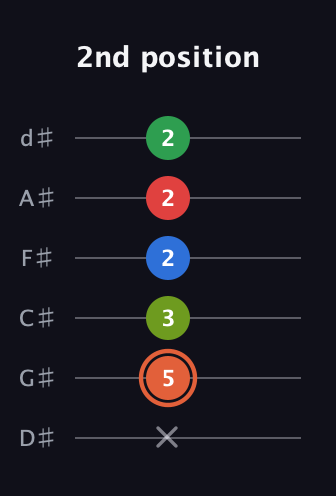 C♯ Major 7th Sharp 9th guitar tab — 2nd position (x 5 3 2 2 2) in Half-Step Down (E♭A♭D♭G♭B♭E♭)