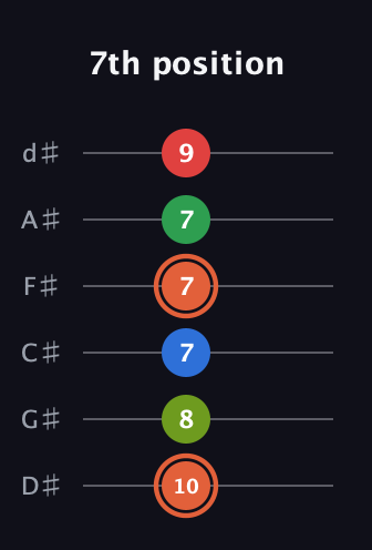 C♯ Major 7th Sharp 9th guitar tab — 7th position (10 8 7 7 7 9) in Half-Step Down (E♭A♭D♭G♭B♭E♭)