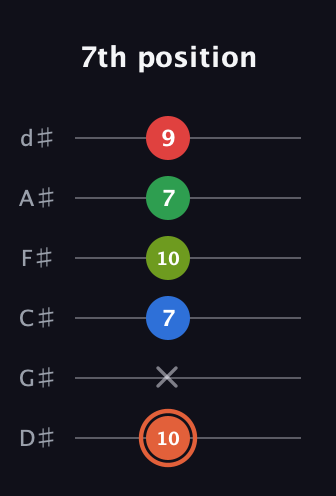 C♯ Major 7th Sharp 9th guitar tab — 7th position (10 x 7 10 7 9) in Half-Step Down (E♭A♭D♭G♭B♭E♭)