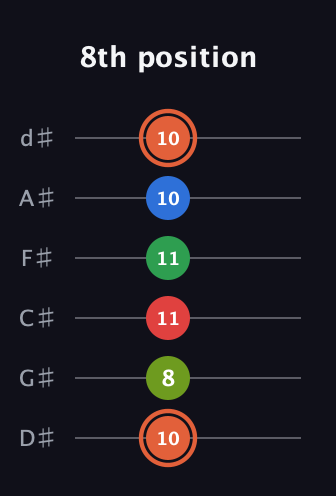 C♯ Major 7th Sharp 9th guitar tab — 8th position (10 8 11 11 10 10) in Half-Step Down (E♭A♭D♭G♭B♭E♭)