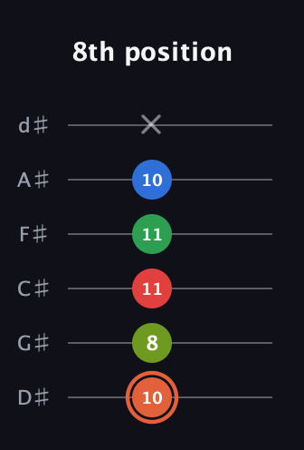C♯ Major 7th Sharp 9th guitar tab — 8th position (10 8 11 11 10 x) in Half-Step Down (E♭A♭D♭G♭B♭E♭)