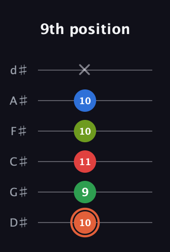 C♯ Major 7th Sharp 9th guitar tab — 9th position (10 9 11 10 10 x) in Half-Step Down (E♭A♭D♭G♭B♭E♭)