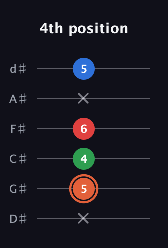 C♯ Major 7th guitar tab — 4th position (x 5 4 6 x 5) in Half-Step Down (E♭A♭D♭G♭B♭E♭)