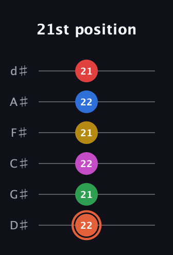 C♯ Major 9th Sharp 13th guitar tab — 21st position (22 21 22 21 22 21) in Half-Step Down (E♭A♭D♭G♭B♭E♭)